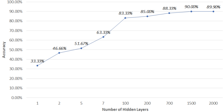 Figure 4: Test Accuracy vs Number of Hidden Layers.